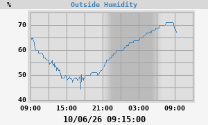 outside humidity